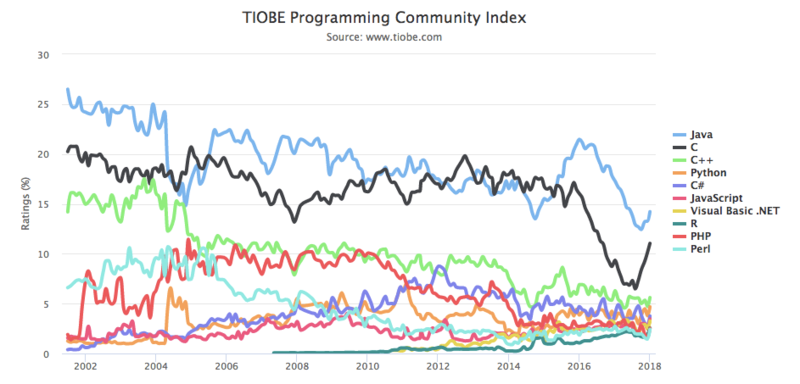 Иллюстрация: Tiobe