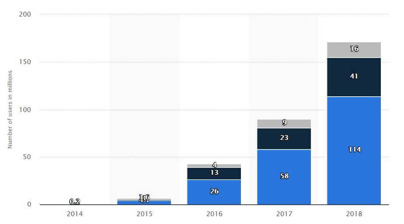 Инфографика: Statista