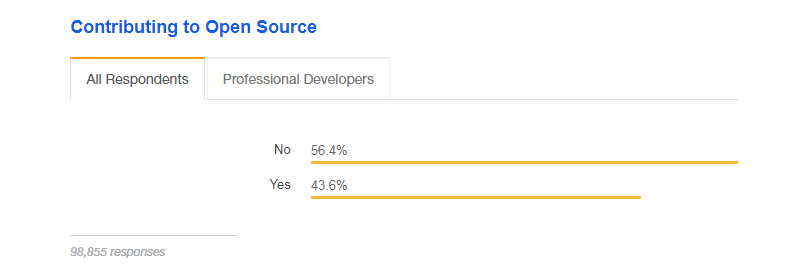 Статистика: Stack Overflow