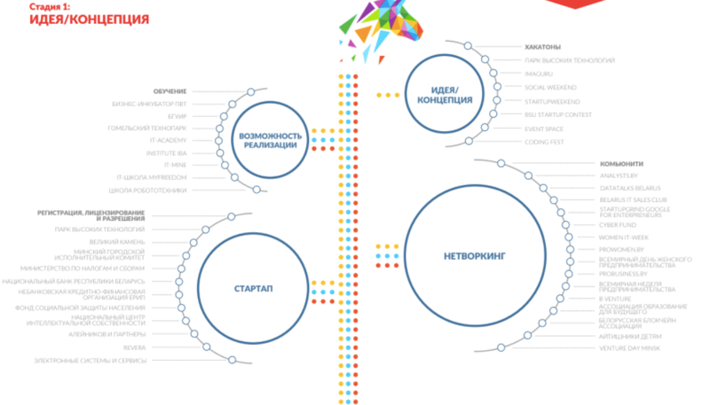 Нажмите на иллюстрацию для того, чтобы перейти на полноценный pdf-файл с картой стартап-экосистемы Беларуси