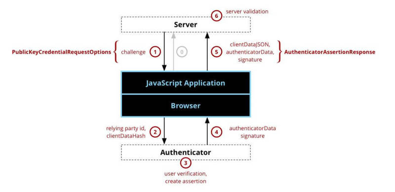 Алгоритм работы WebAuthn в Firefox. Иллюстрация: Techspot