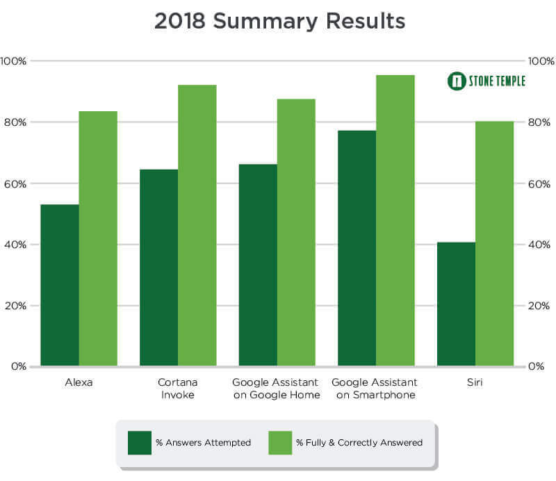 Инфографика: Stone Temple Consulting