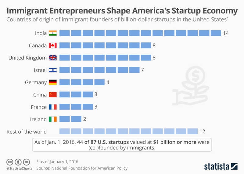 Инфографика: Statista