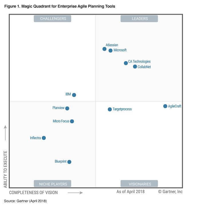 Иллюстрация: Gartner