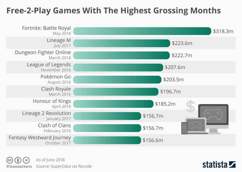 Иллюстрация: Statista