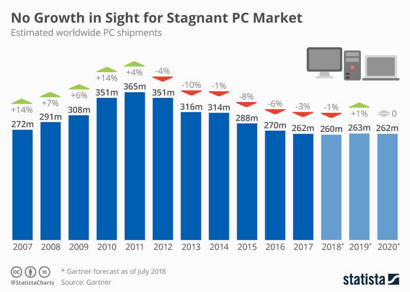 Инфографика: Statista