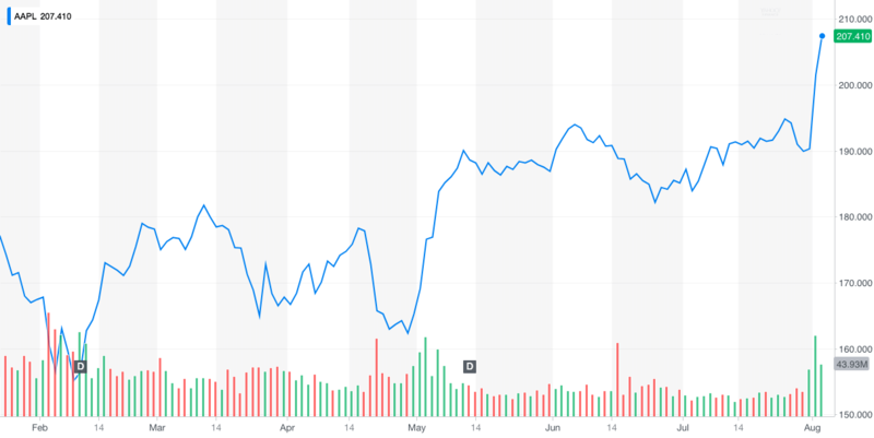 Иллюстрация: Yahoo Finance