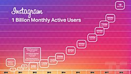 Число пользователей Instagram превысило 1 млрд 