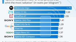 Смартфоны с наибольшим уровнем излучения
