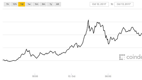 Выше, сильнее: стоимость биткоина достигла $5800 