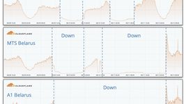 Cloudflare: график послевыборной блокировки интернета в Беларуси по провайдерам