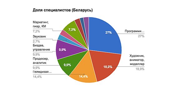 Беларусь по-прежнему опережает Украину и Россию по заработкам в геймдеве 