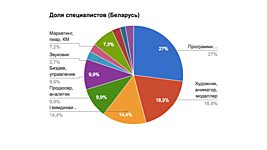 Беларусь по-прежнему опережает Украину и Россию по заработкам в геймдеве 