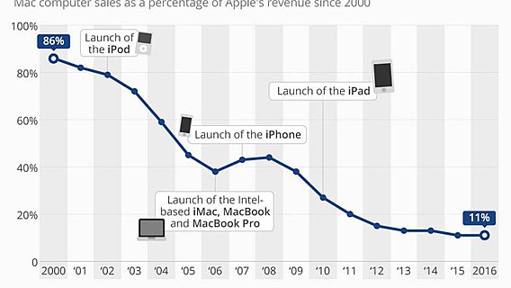 Продажи компьютеров приносят Apple лишь 11% выручки 