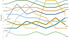 Программирование выходного дня: какие языки чаще используют вне работы 