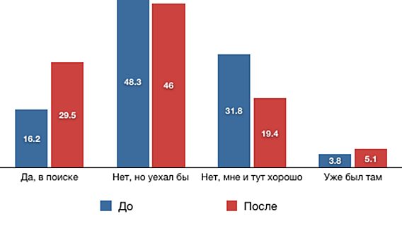 Опрос dev.by: три четверти белорусских айтишников готовы эмигрировать 