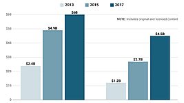 Вложения Amazon и Netflix в производство видеоконтента выросли втрое за четыре года 