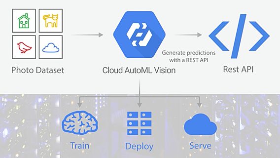 Google создала платформу для упрощённого создания моделей компьютерного зрения 