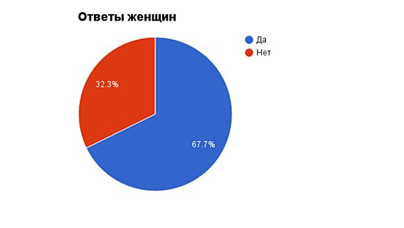 Опрос dev.by: две трети айтишниц считают, что им недоплачивают на технических позициях по сравнению с мужчинами 