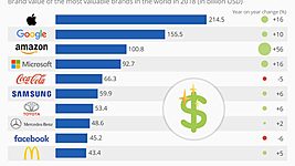 Стоимость бренда Amazon выросла на 56% за год (инфографика) 