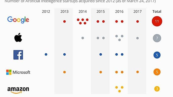 Google лидирует в гонке за первенство в разработке искусственного интеллекта 