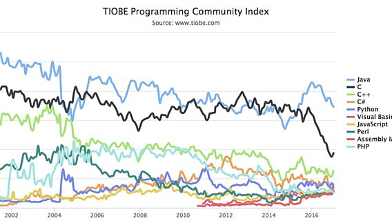 Go стал «языком года» по версии TIOBE 