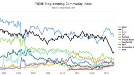 Go стал «языком года» по версии TIOBE 