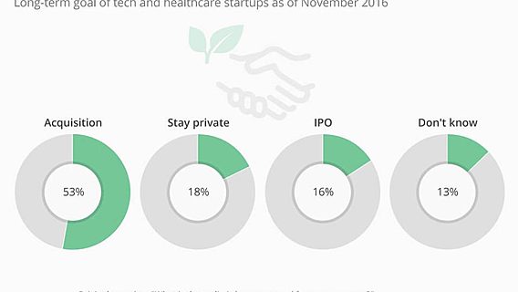 Опрос: большинство стартапов мечтают о поглощении, а не о выходе на биржу 