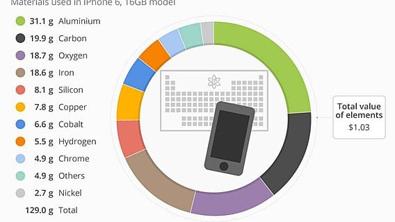 Стоимость сырья для одного iPhone — чуть больше $1 