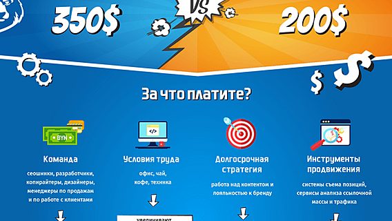 Инфографика: SEO за $350 vs. SEO за $200 