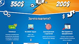 Инфографика: SEO за $350 vs. SEO за $200 