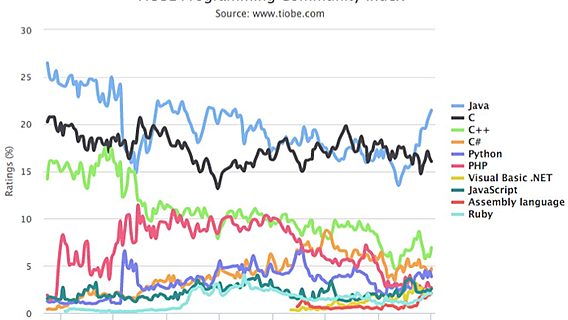 Java — язык года по версии TIOBE 