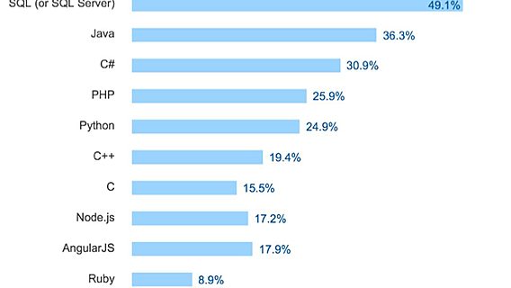 Исследование Stack Overflow: JavaScript — язык разработки № 1 в мире 