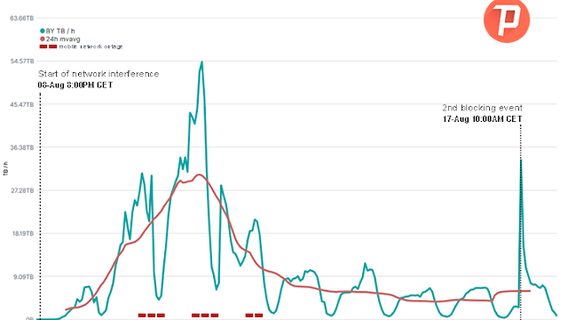 1/5 белорусов использовали Psiphon