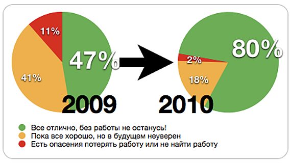 Crisis mode off. Опрос «Рынок труда белорусской IT-индустрии 2009-2010» 