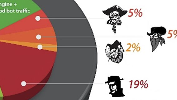 Боты против пользователей: 51% vs. 49% 