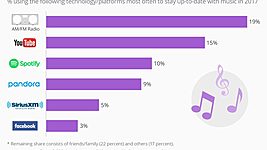Обычное радио по-прежнему популярнее музыкальных онлайн-сервисов 
