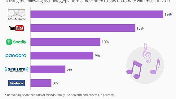 Обычное радио по-прежнему популярнее музыкальных онлайн-сервисов 