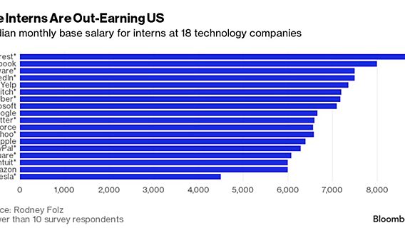 Сколько платят стажёрам в Кремниевой долине 