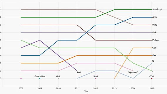 Рейтинг языков программирования от GitHub: восхождение открытого кода 