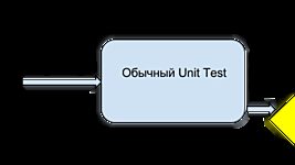 Статья по Data Driven Testing (содержит 7 примеров использования с рабочих проектов) 