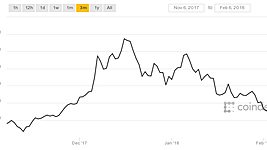 Биткоин «провалился» ниже $6 тысяч. Почему падают криптовалюты? 