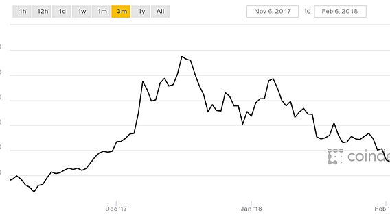 Биткоин «провалился» ниже $6 тысяч. Почему падают криптовалюты? 