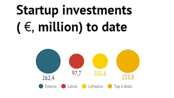 Стартап-движение в странах Балтии в цифрах 