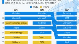 9 лучших работодателей по мнению Forbes — в ИТ