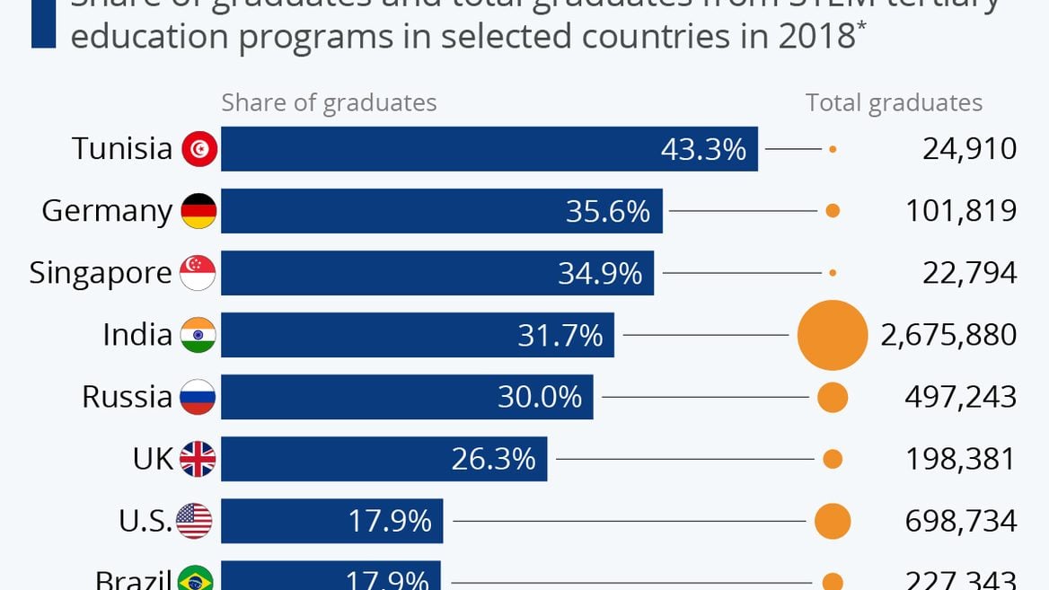Где больше всего студентов получают STEM-образование