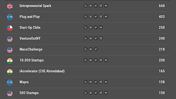 Топ-10 стартап-акселераторов мира и Европы 