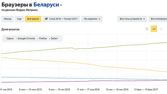 Белорусы предпочитают Google. «Яндекс» запустил инструмент для анализа интернет-трендов 