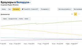 Белорусы предпочитают Google. «Яндекс» запустил инструмент для анализа интернет-трендов 