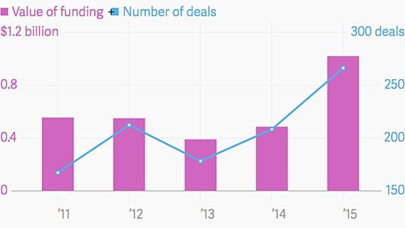 Бум стартапов в Индии: рекордные инвестиции в 2015 году 